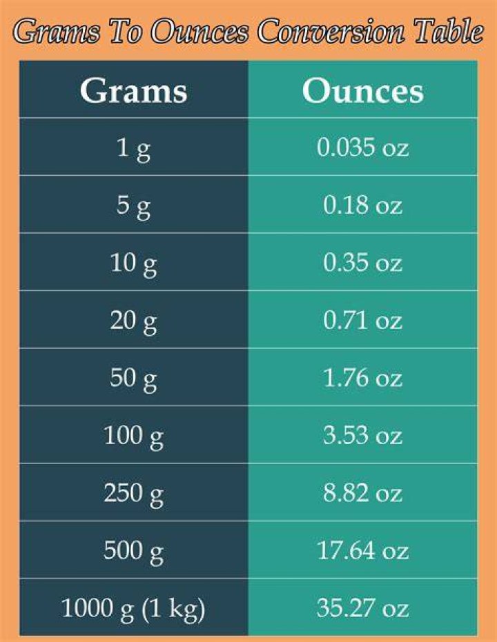10 Ounces To Grams: Instant And Accurate Conversions