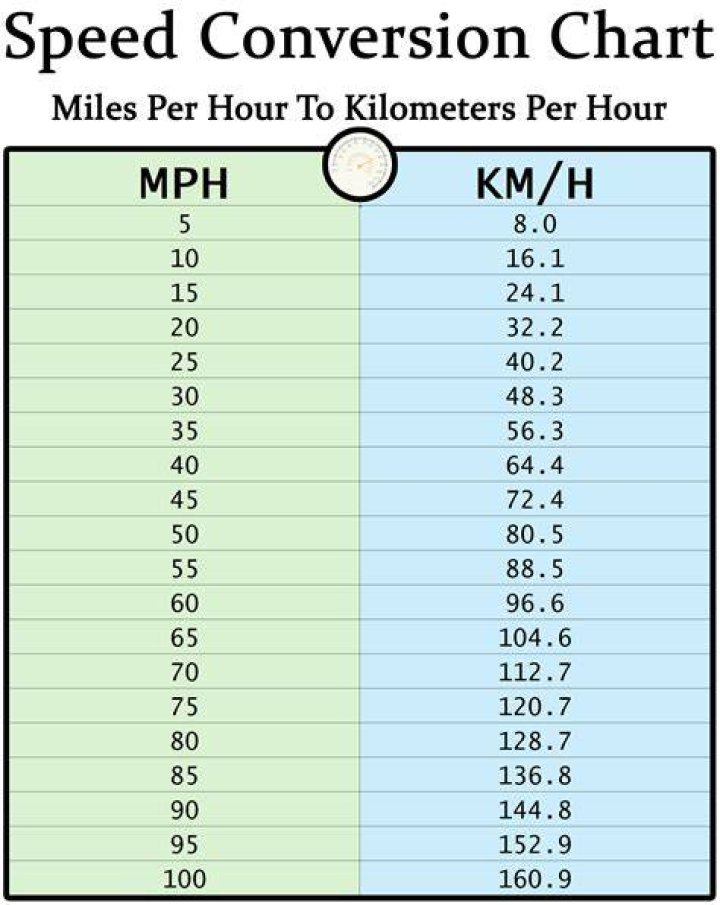 17.6 Miles To Kilometers Converter