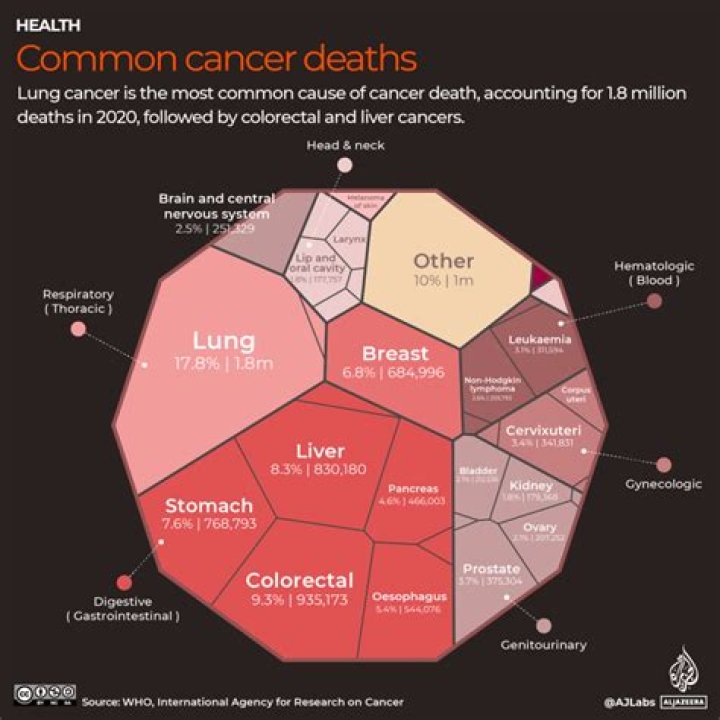 Cancer Linked To Cause Of Death ·