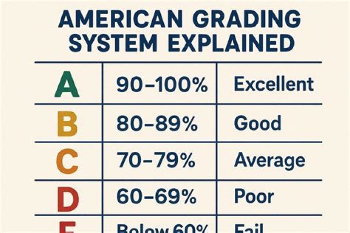 Is D+ a passing grade?